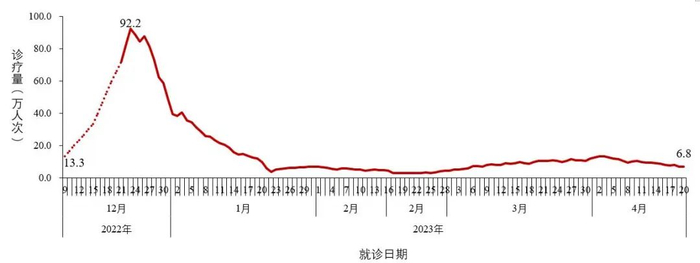 图2-2全国农村地区乡镇卫生院发热门诊（诊室）就诊人数变化趋势
