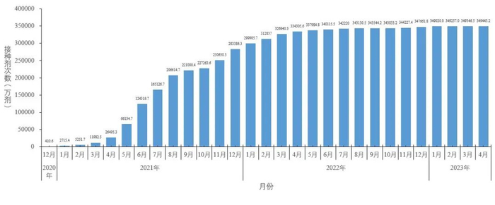 图5-1分月新冠病毒疫苗累计接种剂次