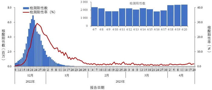 图1-1全国报告人群新型冠状病毒核酸检测阳性数及阳性率变化趋势