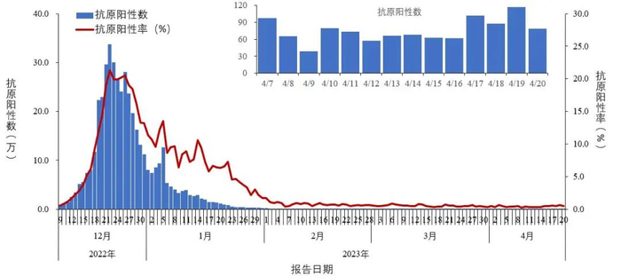 图1-2全国报告人群新型冠状病毒抗原检测阳性数及阳性率变化趋势