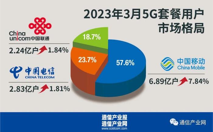 首季用户市场：5g套餐渗透整体破七成 中国联通 5g 中国移动 新浪新闻