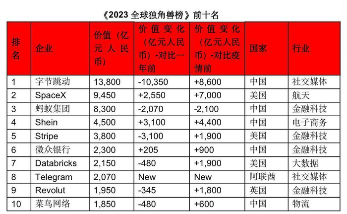 2023年全球独角兽榜单发布:广州22家,排名全国第四|广州市|上市公司|胡润|广东省|独角兽企业_新浪新闻