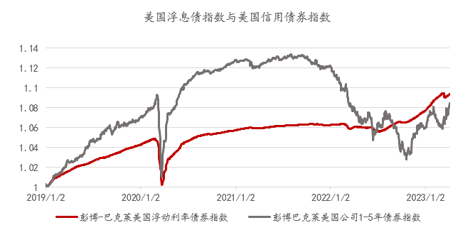 数据来源：Bloomberg, 截止日期为2023年4月