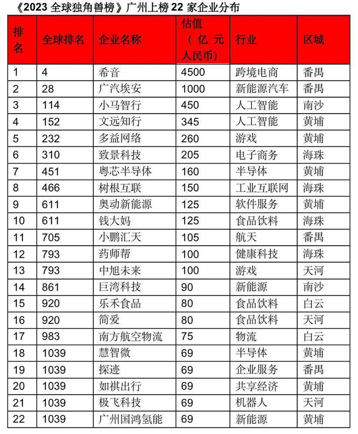 2023年全球独角兽榜单发布:广州22家,排名全国第四__财经头条__新浪财经