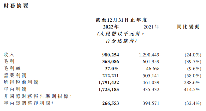 图片来自乐华娱乐2022年财报