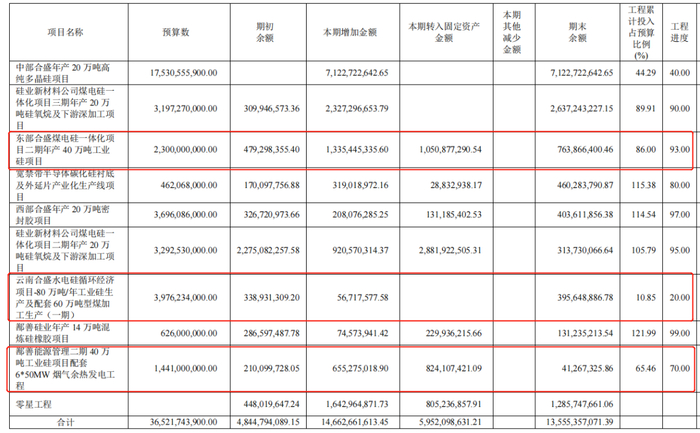 合盛硅业2022在建工程明细，数据来源：公司年报