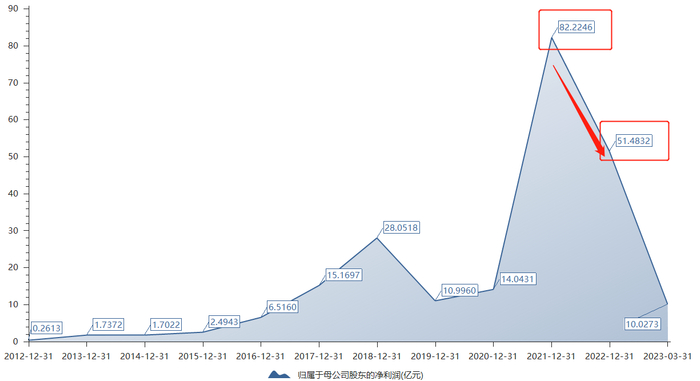 合盛硅业归母净利，数据来源：choice