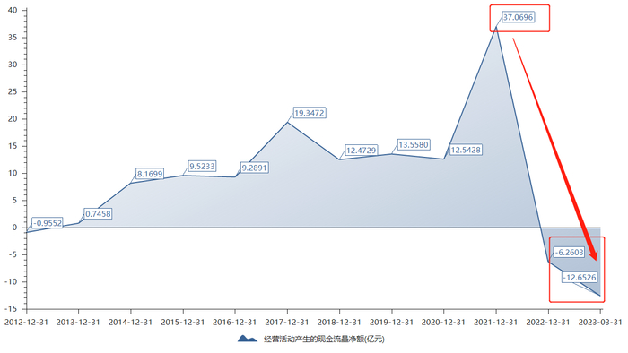 合盛硅业经营性净现金流，数据来源：choice