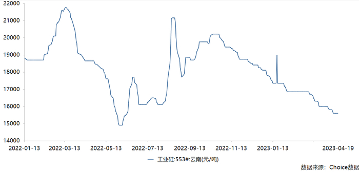 工业硅价格走势，数据来源：choice