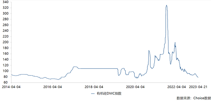 &nbsp;有机硅DCM指数，数据来源：choice