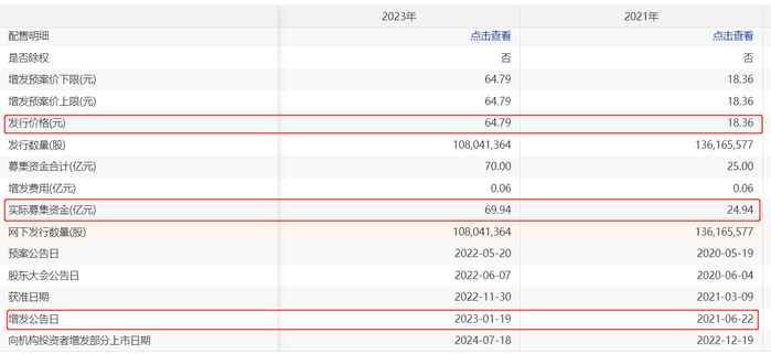 合盛硅业定向增发情况，数据来源：choice