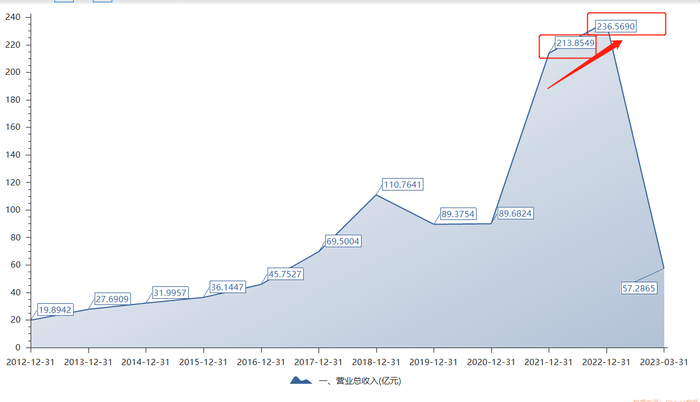 合盛硅业 营收，数据来源：choice