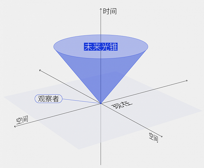在科幻小说《三体》中，作者刘慈欣写道：光锥之内，皆是命运 来源：果壳