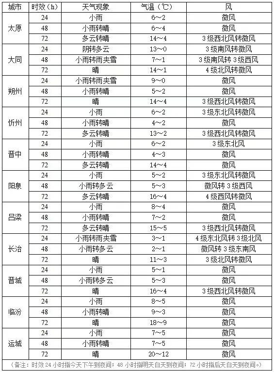 ▲城市天气预报