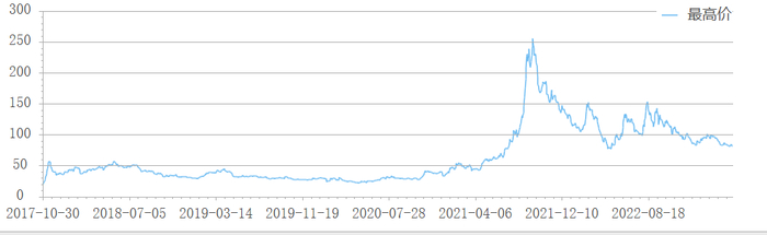 合盛硅业股价最高价走势，数据来源：choice