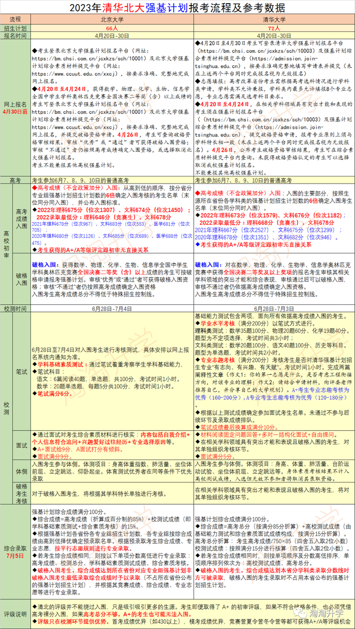 强基计划、名校三位一体、高水平综合评价招生,哪条升学通道最适合你?__财经头条__新浪财经