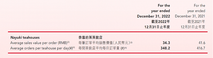 （图 / 奈雪2022年度报告）