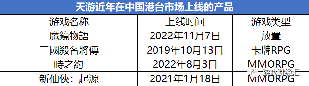 来源：公开资料；游戏财经汇制图