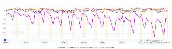 图：三七核心产品今年以来在中国香港iOS畅销榜排名（点点数据）