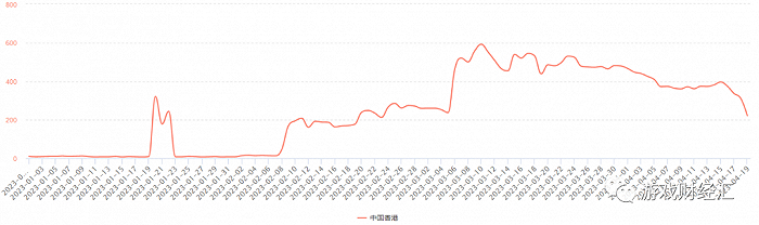 图：《暮色双城》今年以来在中国香港地区投放趋势；来源：DataEye数据