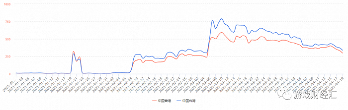 图：《暮色双城》今年以来在中国港台市场投放趋势；来源：DataEye数据