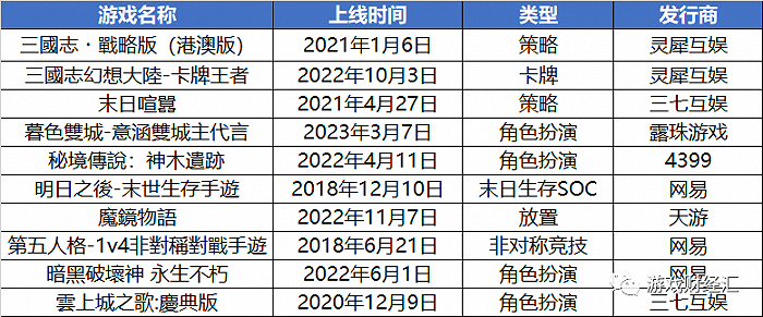 来源：点点数据；游戏财经汇制图