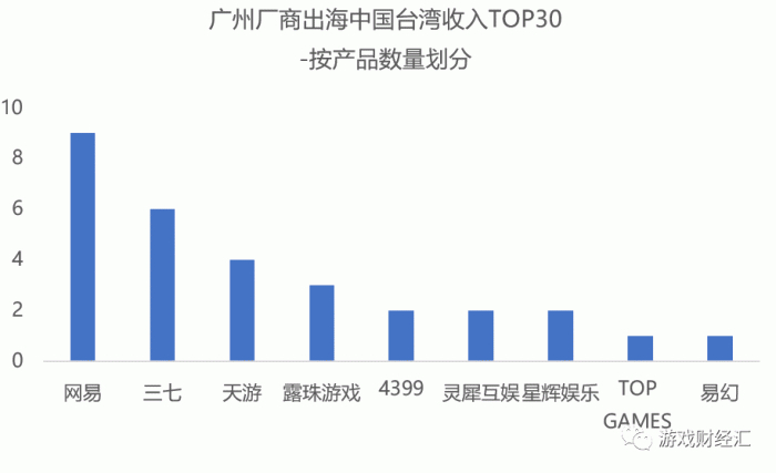 来源：点点数据；游戏财经汇制图
