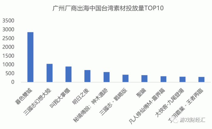 来源：DataEye数据；游戏财经汇制图，注：统计时间截至4月19日