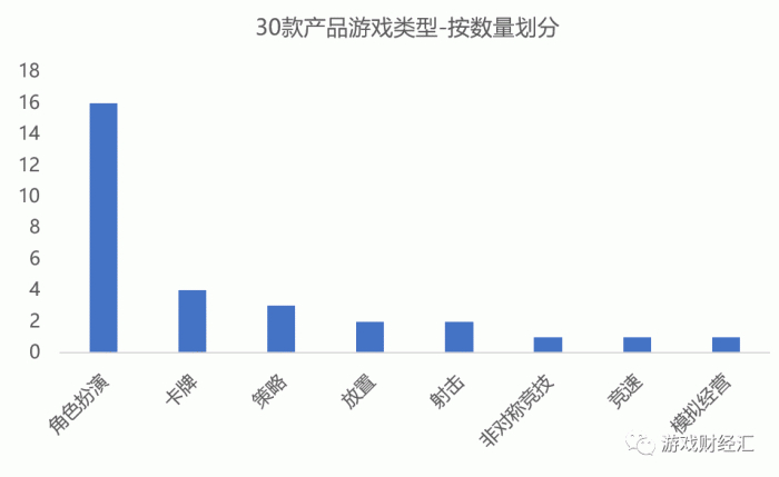 来源：点点数据；游戏财经汇制图