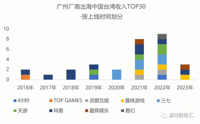 来源：点点数据；游戏财经汇制图