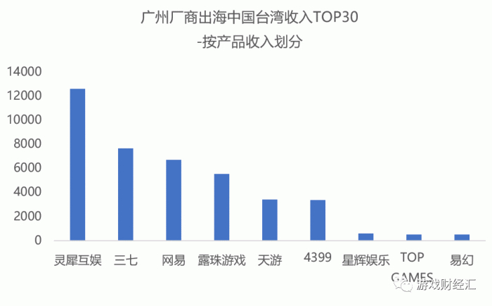 来源：点点数据；游戏财经汇制图