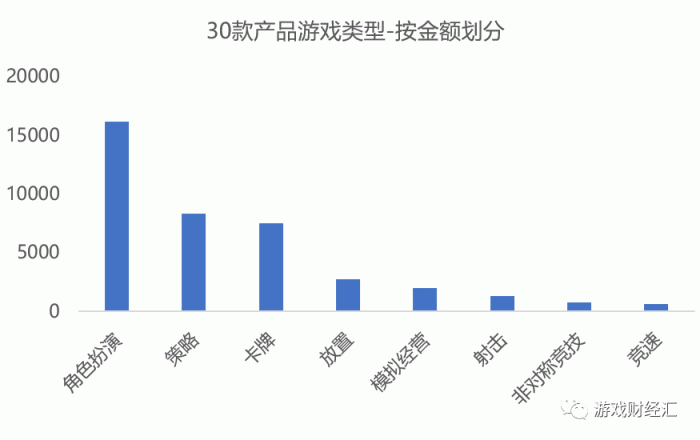 来源：点点数据；游戏财经汇制图