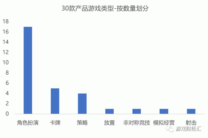 来源：点点数据；游戏财经汇制图