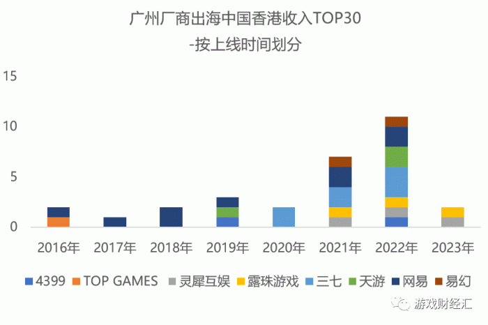 来源：点点数据；游戏财经汇制图