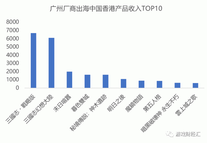 来源：点点数据；游戏财经汇制图