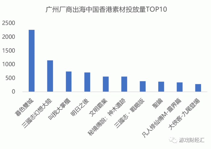 来源：DataEye数据；游戏财经汇制图，注：统计时间截至4月19日