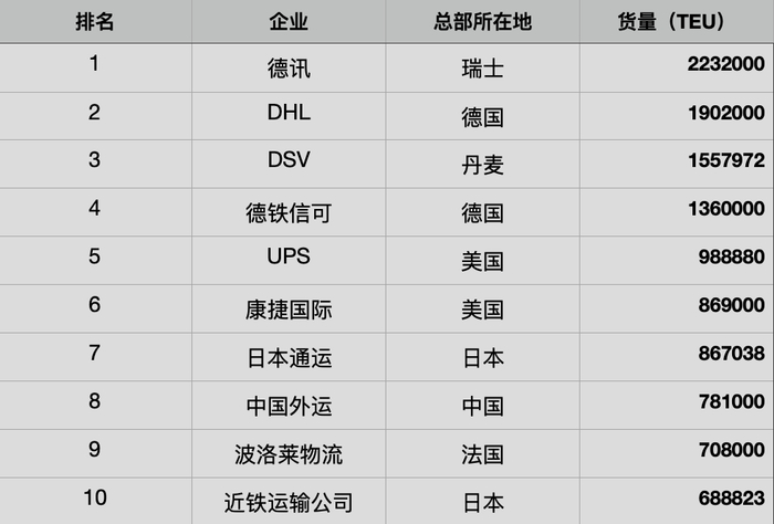 空运榜单数据，来自《2023全球海运、空运货代50强榜单》，制图白帆