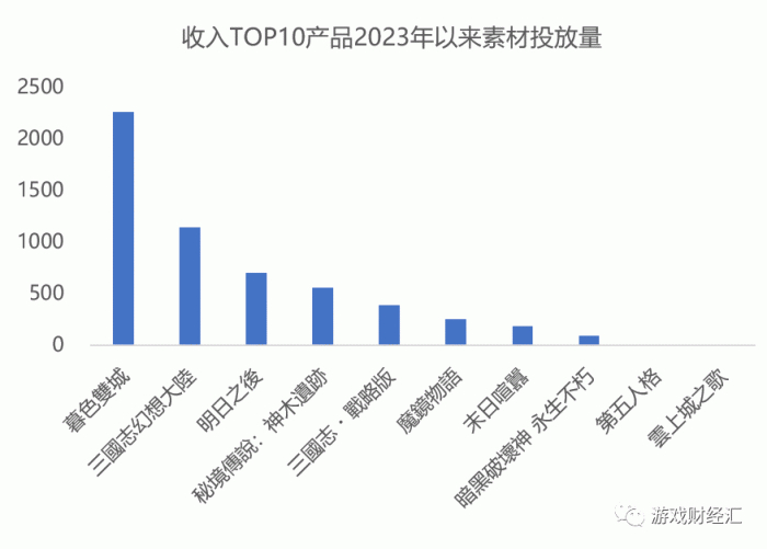 来源：DataEye数据；游戏财经汇制图，注：统计时间截至4月19日