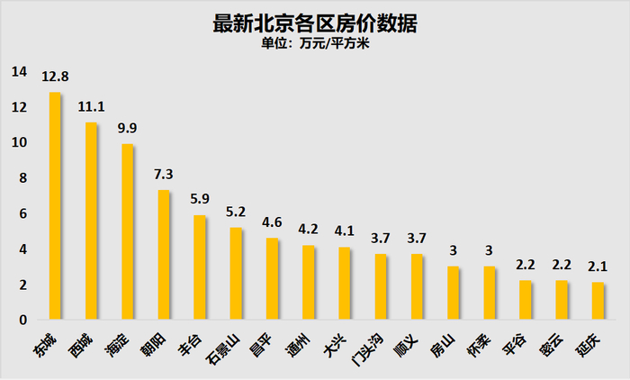 制图：城市财经；数据：贝壳找房