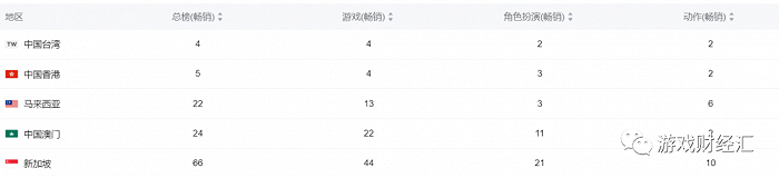 图：《暮色双城》全球排名（点点数据）