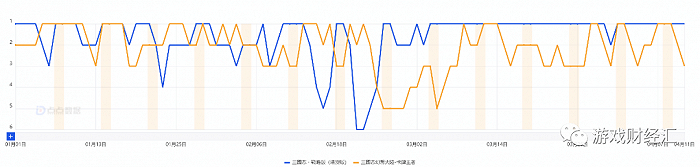 图：《三国志·战略版》、《三国志幻想大陆》今年以来在中国香港iOS畅销榜排名（点点数据）