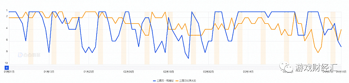图：《三国志·战略版》、《三国志幻想大陆》今年以来在中国台湾iOS畅销榜排名（点点数据）