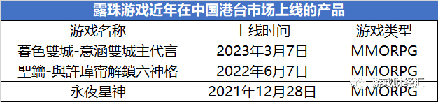 来源：公开资料；游戏财经汇制图