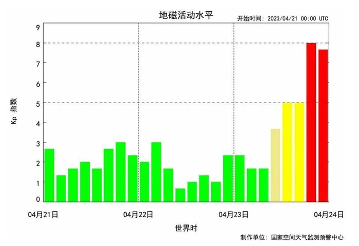 北京时间4月24日凌晨2时，太阳引发了特大地磁暴，图为24日地磁活动水平与往日数据的对比。国家空间天气监测预警中心供图