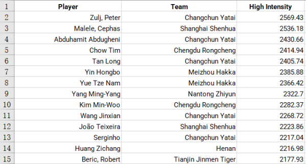 高强度跑动距离个人排名