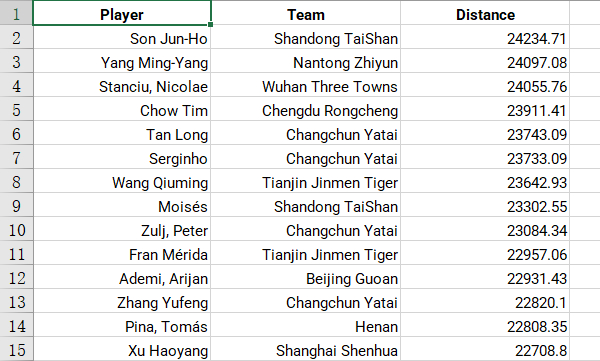 总跑动距离个人排名