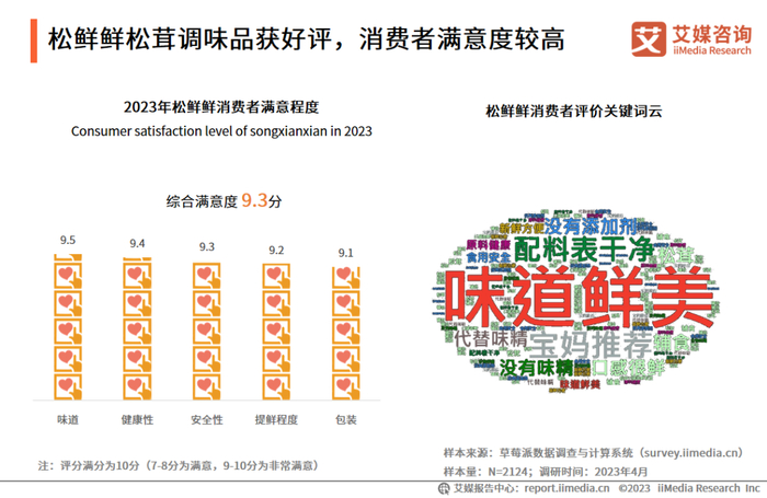艾媒咨询 | 2023年中国调味品行业产品创新专题研究报告|调味品行业|松茸|中国消费者_新浪新闻