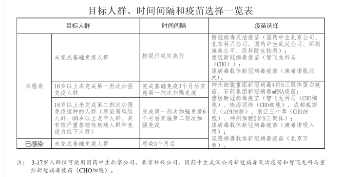 图片来源：国务院应对新型冠状病毒感染疫情联防联控机制综合组《应对近期新冠病毒感染疫情疫苗接种工作方案》