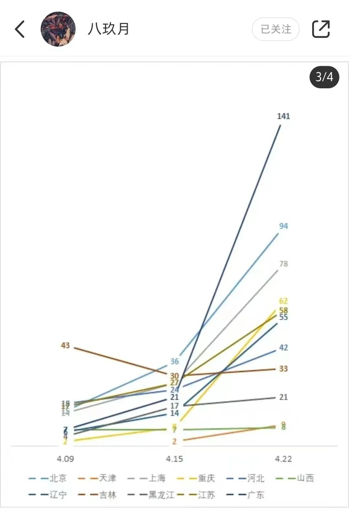  网友@八玖月 手动统计近三周部分省份的帖子数量。/小红书截图