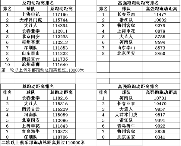 前两轮跑动距离统计